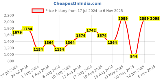 myntra.com Trend Alacati stili Typography Round Neck Pure Cotton T-shirt trend alacati stili Price History Graph from 17 Jul 2024 to 4 Nov 2025