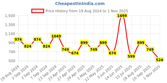 myntra.com Trend Alacati stili V-Neck Long Sleeves Crop Top trend alacati stili Price History Graph from 19 Aug 2024 to 1 Nov 2025