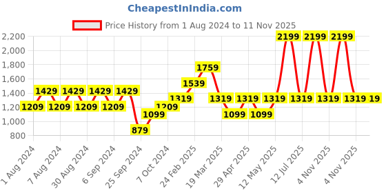 myntra.com Trend Alacati stili V Neck Top With Flared Pleated Skirt Co-Ords trend alacati stili Price History Graph from 1 Aug 2024 to 11 Nov 2025