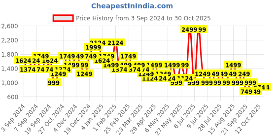 myntra.com Trend Alacati stili Women High-Rise Regular Fit Shorts trend alacati stili Price History Graph from 3 Sep 2024 to 30 Oct 2025
