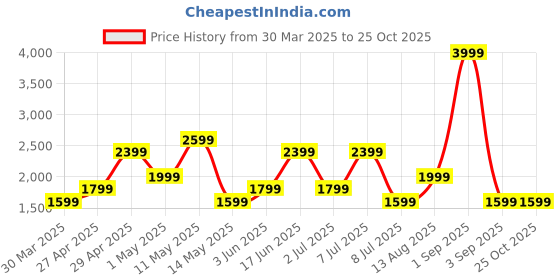 myntra.com Trend Alacati stili Women Mid-Rise Cotton Shorts trend alacati stili Price History Graph from 30 Mar 2025 to 25 Oct 2025