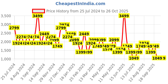myntra.com Trend Alacati stili Women Mid-Rise Denim Shorts trend alacati stili Price History Graph from 25 Jul 2024 to 25 Oct 2025