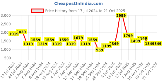 myntra.com Trend Alacati stili Women Mid-Rise Parallel Trousers trend alacati stili Price History Graph from 17 Jul 2024 to 20 Oct 2025