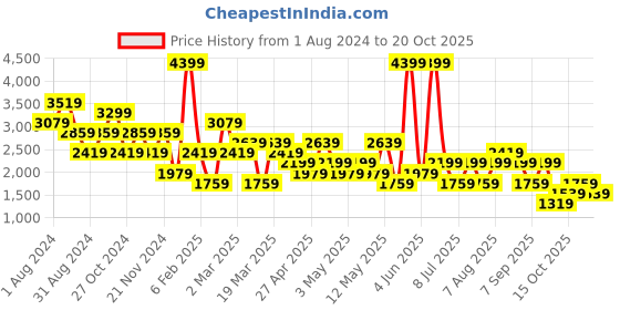myntra.com Trend Alacati stili Women Mid-Rise Regular Shorts trend alacati stili Price History Graph from 1 Aug 2024 to 20 Oct 2025