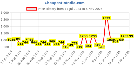 myntra.com Trend Alacati stili Women Mid-Rise Trousers trend alacati stili Price History Graph from 17 Jul 2024 to 2 Nov 2025
