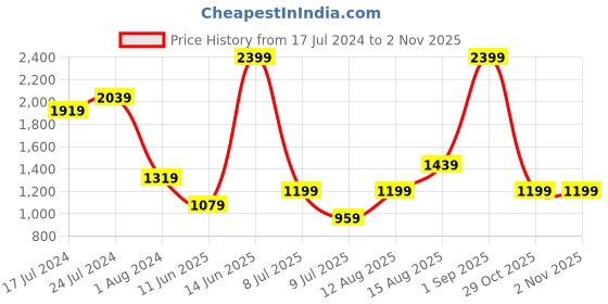 myntra.com Trend Alacati stili Women Parallel Trousers trend alacati stili Price History Graph from 17 Jul 2024 to 2 Nov 2025