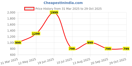 myntra.com Trend Alacati stili Women Polo Collar Pockets T-shirt trend alacati stili Price History Graph from 31 Mar 2025 to 28 Oct 2025