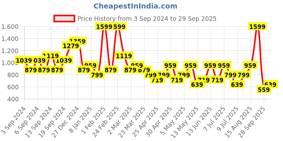 myntra.com Trend Alacati stili Women Printed Shorts trend alacati stili Price History Graph from 3 Sep 2024 to 29 Sep 2025
