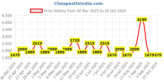 myntra.com Trend Alacati stili Women Straight Mini Skorts trend alacati stili Price History Graph from 30 Mar 2025 to 25 Oct 2025