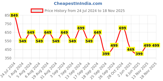 myntra.com Trend Alacati stili Women Striped Oversized T-shirt trend alacati stili Price History Graph from 24 Jul 2024 to 18 Nov 2025