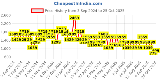 myntra.com Trend Alacati stili Women Striped Trousers trend alacati stili Price History Graph from 3 Sep 2024 to 25 Oct 2025