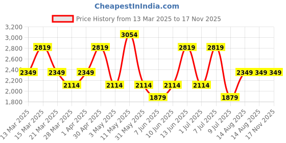 myntra.com Trend Alacati stili Women Trousers trend alacati stili Price History Graph from 13 Mar 2025 to 17 Nov 2025