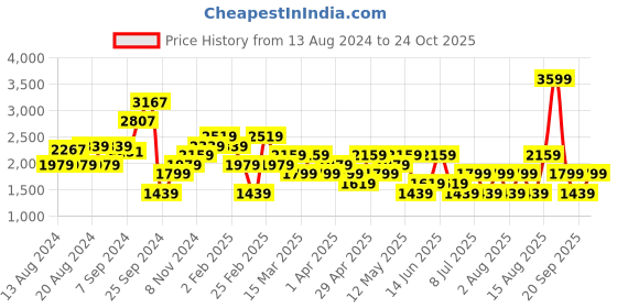 myntra.com Trend Alacati stili Women Washed Denim Shorts trend alacati stili Price History Graph from 13 Aug 2024 to 24 Oct 2025