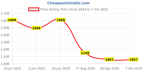myntra.com Trend Arrest Abstract Printed Flared Palazzos trend arrest Price History Graph from 24 Jul 2024 to 6 Oct 2025