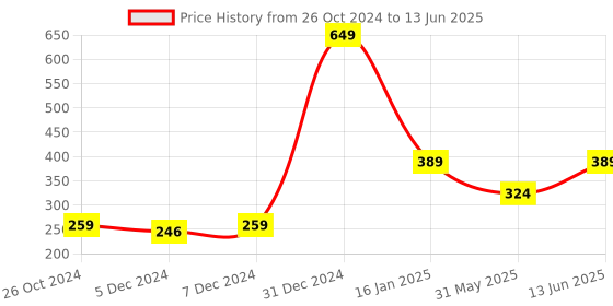 myntra.com Trend Arrest Abstract Printed Mini A-Line Skirt trend arrest Price History Graph from 26 Oct 2024 to 13 Jun 2025