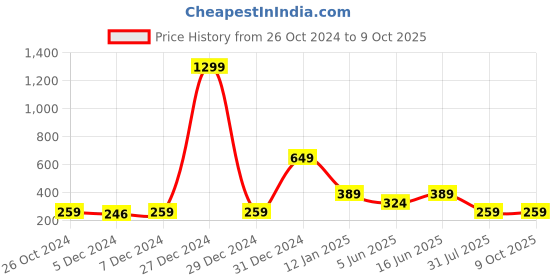 myntra.com Trend Arrest Abstract Printed Mini Skirt trend arrest Price History Graph from 26 Oct 2024 to 9 Oct 2025