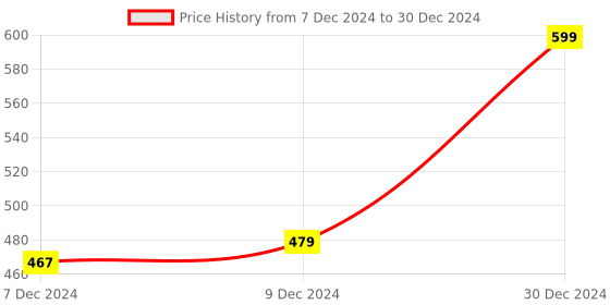 myntra.com Trend Arrest Abstract Printed Open Front Shrug trend arrest Price History Graph from 7 Dec 2024 to 30 Dec 2024