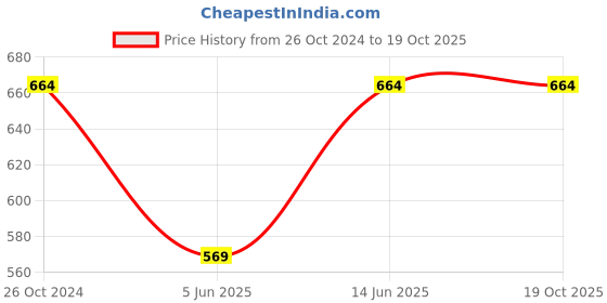 myntra.com Trend Arrest Abstract Printed Puffed Sleeves Top trend arrest Price History Graph from 26 Oct 2024 to 19 Oct 2025