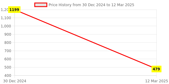 myntra.com Trend Arrest Abstract Printed Roll-Up Sleeves Open-Front Shrug trend arrest Price History Graph from 30 Dec 2024 to 12 Mar 2025