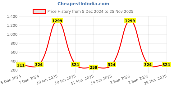 myntra.com Trend Arrest Abstract Printed Straight Mini Skirt trend arrest Price History Graph from 5 Dec 2024 to 25 Nov 2025