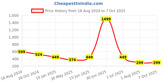 myntra.com Trend Arrest Abstract Printed Tie-Up Neck Top trend arrest Price History Graph from 18 Aug 2024 to 6 Oct 2025