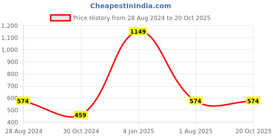 myntra.com Trend Arrest Bishop Sleeves Sheath Midi Dress trend arrest Price History Graph from 28 Aug 2024 to 20 Oct 2025