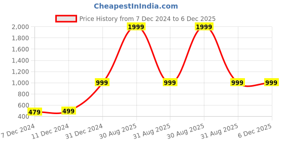 myntra.com Trend Arrest Black & Blue Printed Jumpsuit trend arrest Price History Graph from 7 Dec 2024 to 5 Dec 2025