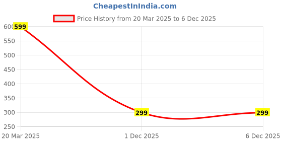 myntra.com Trend Arrest Black Crepe Tube Crop Top trend arrest Price History Graph from 20 Mar 2025 to 6 Dec 2025