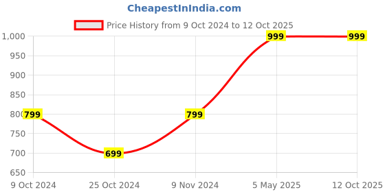 myntra.com Trend Arrest Button Style Crop Top With Skirt trend arrest Price History Graph from 9 Oct 2024 to 11 Oct 2025