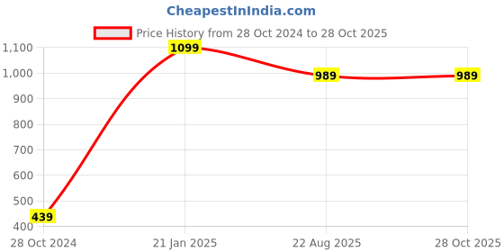 myntra.com Trend Arrest Checked Shirt Collar A-Line Dress With Belt trend arrest Price History Graph from 28 Oct 2024 to 28 Oct 2025