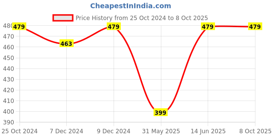 myntra.com Trend Arrest Checked Tie-Up Shrug trend arrest Price History Graph from 25 Oct 2024 to 7 Oct 2025