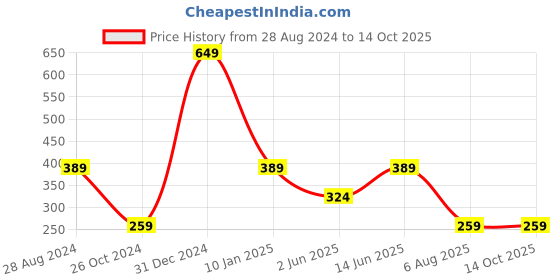 myntra.com Trend Arrest Cinched Waist Crepe Top trend arrest Price History Graph from 28 Aug 2024 to 14 Oct 2025