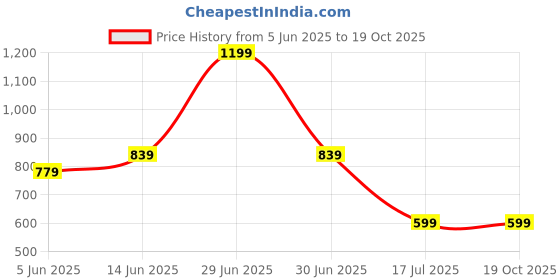 myntra.com Trend Arrest Corset Style Top trend arrest Price History Graph from 5 Jun 2025 to 18 Oct 2025