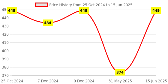 myntra.com Trend Arrest Cotton Printed Open Front Shrug trend arrest Price History Graph from 25 Oct 2024 to 15 Jun 2025