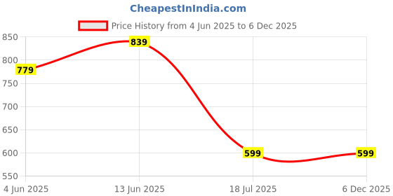 myntra.com Trend Arrest Crop Top trend arrest Price History Graph from 4 Jun 2025 to 4 Dec 2025