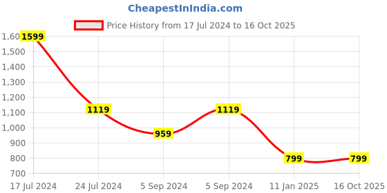 myntra.com Trend Arrest Cross Over Mini Skorts trend arrest Price History Graph from 17 Jul 2024 to 16 Oct 2025