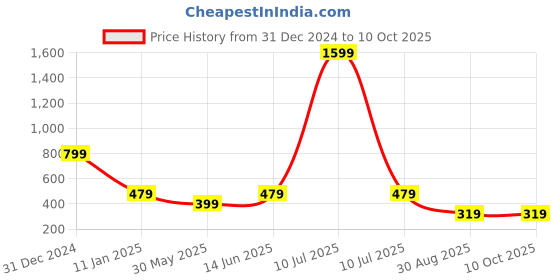 myntra.com Trend Arrest Ethnic Motifs Print Top trend arrest Price History Graph from 31 Dec 2024 to 9 Oct 2025