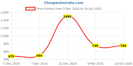 myntra.com Trend Arrest Ethnic Motifs Printed Flared Maxi Skirt trend arrest Price History Graph from 5 Dec 2024 to 24 Oct 2025