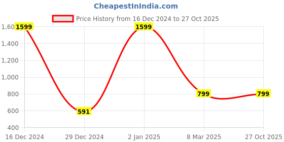 myntra.com Trend Arrest Ethnic Motifs Printed Knee length Skirt trend arrest Price History Graph from 16 Dec 2024 to 27 Oct 2025