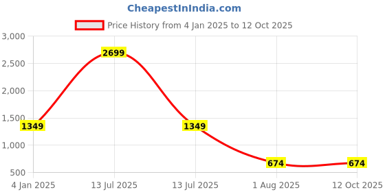 myntra.com Trend Arrest Floral Print A-Line Midi Dress trend arrest Price History Graph from 4 Jan 2025 to 12 Oct 2025