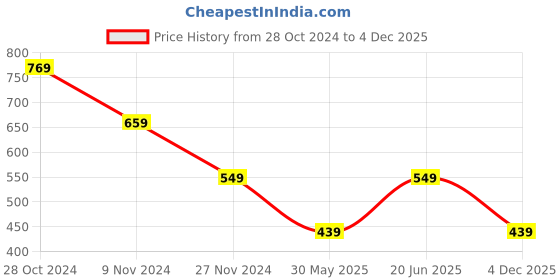 myntra.com Trend Arrest Floral Print Crepe Fit & Flare Mini Dress trend arrest Price History Graph from 28 Oct 2024 to 4 Dec 2025