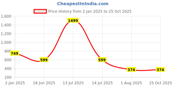 myntra.com Trend Arrest Floral Print Puff Sleeve Georgette Crop Top trend arrest Price History Graph from 2 Jan 2025 to 25 Oct 2025