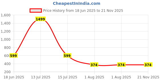 myntra.com Trend Arrest Floral Print Puff Sleeve Georgette Crop Top trend arrest Price History Graph from 18 Jun 2025 to 21 Nov 2025