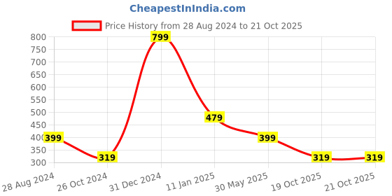 myntra.com Trend Arrest Floral Print Shirt Style Crop Top trend arrest Price History Graph from 28 Aug 2024 to 20 Oct 2025