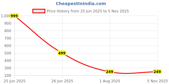 myntra.com Trend Arrest Floral Printed Cotton Crop Top trend arrest Price History Graph from 25 Jun 2025 to 2 Nov 2025