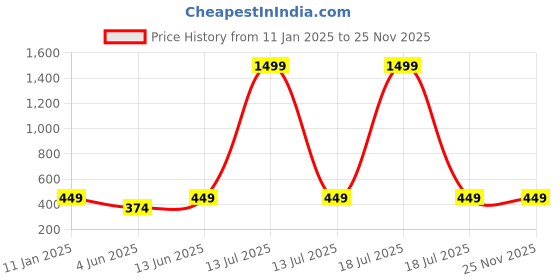 myntra.com Trend Arrest Floral Printed Crop Fitted Top trend arrest Price History Graph from 11 Jan 2025 to 25 Nov 2025