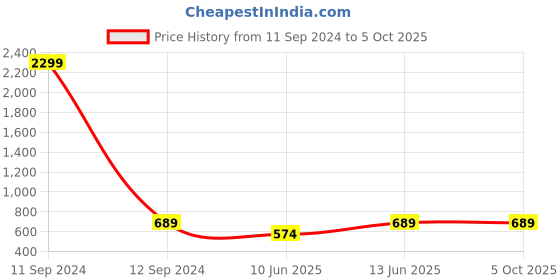 myntra.com Trend Arrest Floral Printed Flutter Sleeves Smocked Crop Top With Trousers trend arrest Price History Graph from 11 Sep 2024 to 4 Oct 2025