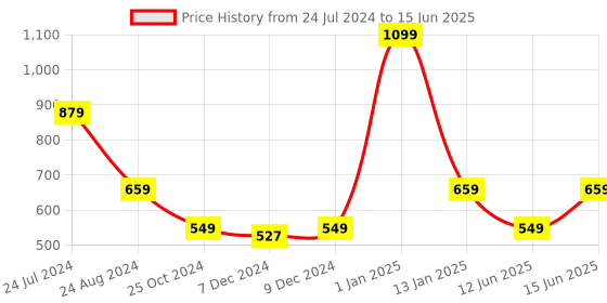 myntra.com Trend Arrest Floral Printed Fringed Open Front Shrug trend arrest Price History Graph from 24 Jul 2024 to 15 Jun 2025
