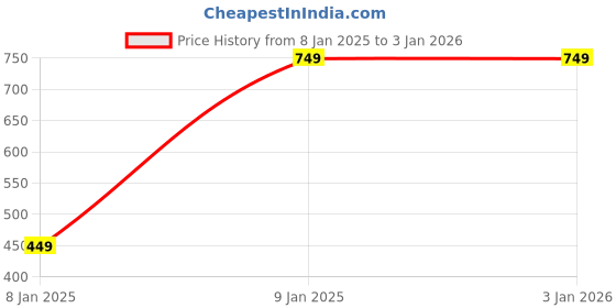myntra.com Trend Arrest  Floral Printed Maxi Side Slit Skirt trend arrest Price History Graph from 8 Jan 2025 to 30 Dec 2025