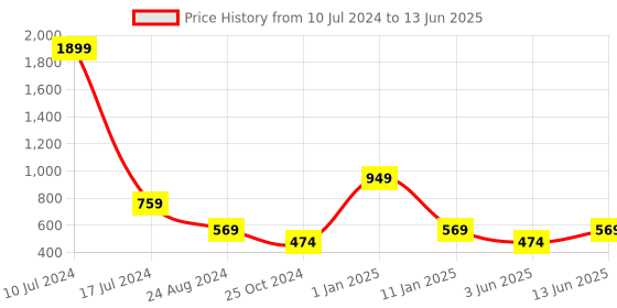 myntra.com Trend Arrest Floral Printed Open Front Shrug trend arrest Price History Graph from 10 Jul 2024 to 13 Jun 2025